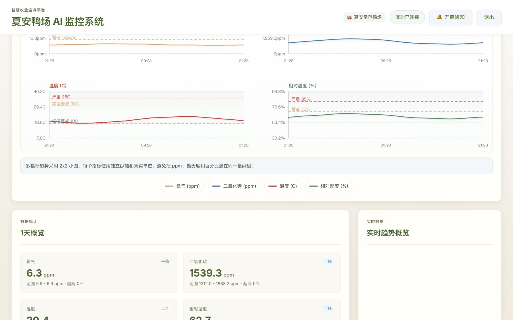 多指标趋势与阈值告警、周期统计概览